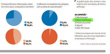 Câmara hamburguense é a segunda mais transparente do Estado 