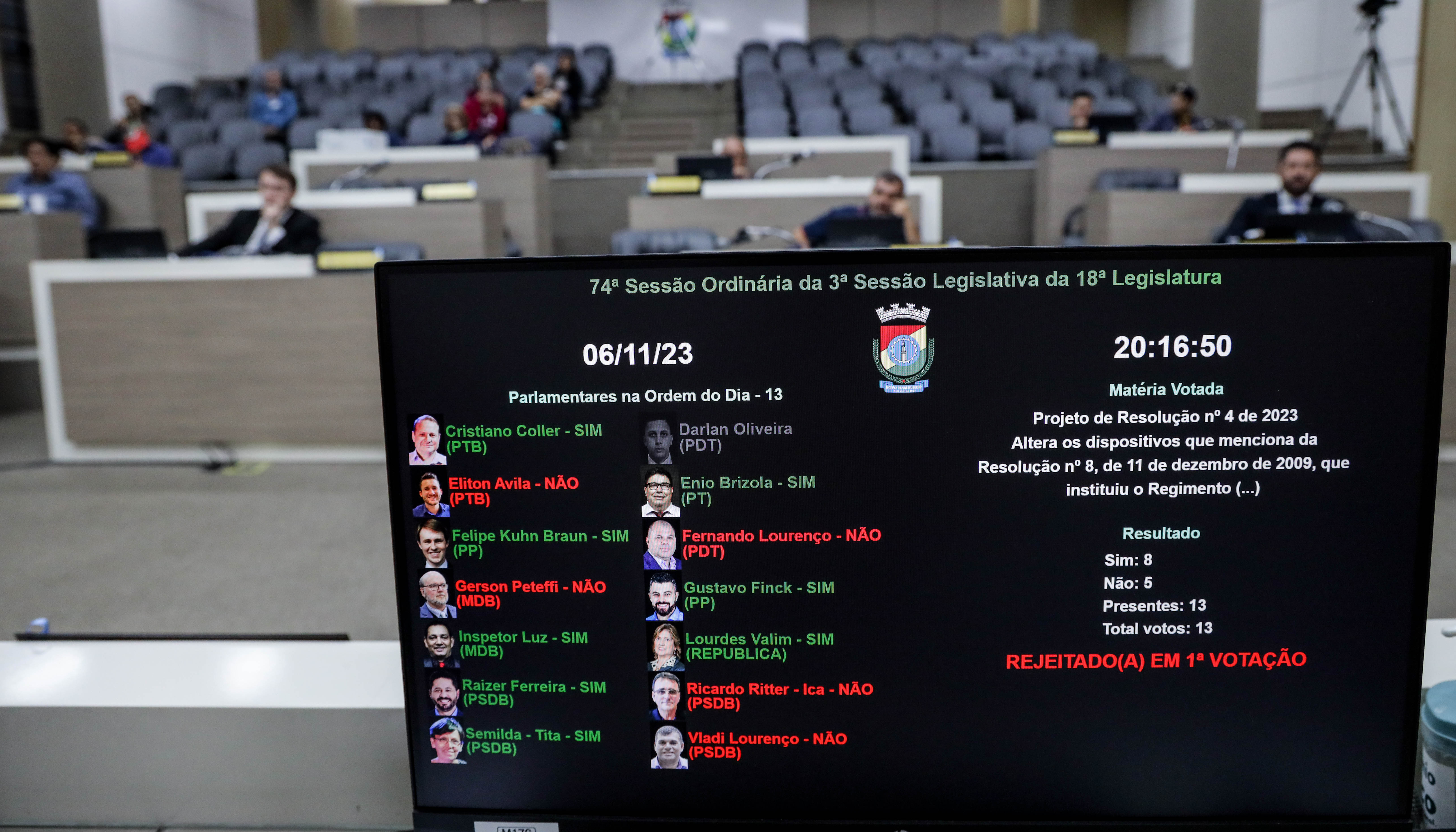 Rejeitada mudança no Regimento que garantiria abertura de CPIs mesmo sem o apoio da maioria