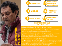 05/09/2019 - Vereador Inspetor Luz encaminhou 529 pedidos de providência no primeiro semestre 