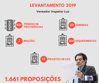 19/12/2019 - Inspetor Luz encaminhou mais de 1000 proposições ao Executivo em 2019